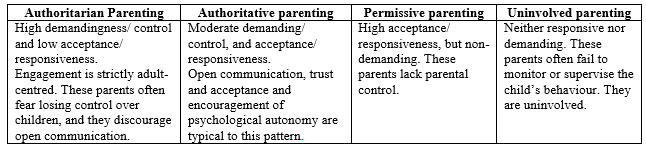 Parenting Styles Psychology Chart